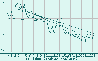 Courbe de l'humidex pour Lulea / Kallax