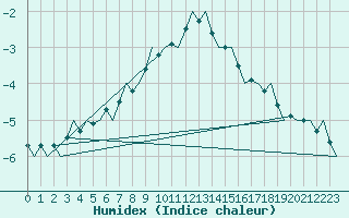 Courbe de l'humidex pour Helsinki-Vantaa