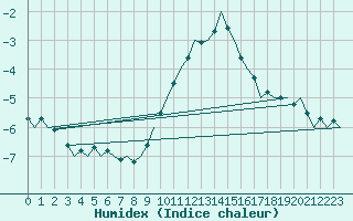 Courbe de l'humidex pour Luxembourg (Lux)