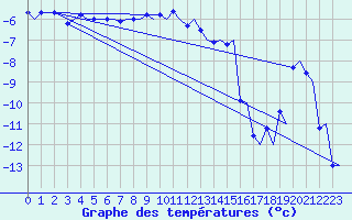 Courbe de tempratures pour Tromso / Langnes
