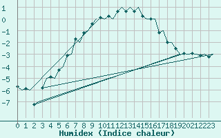 Courbe de l'humidex pour Sorkjosen