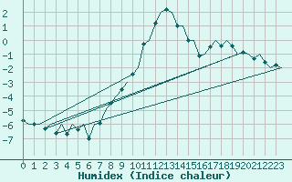 Courbe de l'humidex pour Innsbruck-Flughafen