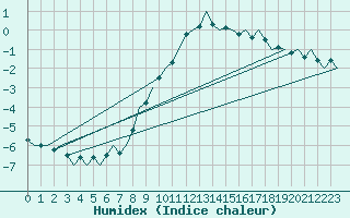 Courbe de l'humidex pour Muenster / Osnabrueck