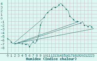 Courbe de l'humidex pour Volkel