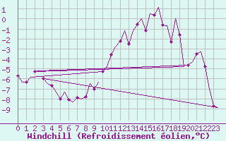 Courbe du refroidissement olien pour Lechfeld