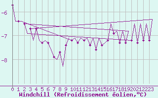 Courbe du refroidissement olien pour Wien / Schwechat-Flughafen
