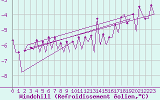 Courbe du refroidissement olien pour Bodo Vi