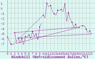 Courbe du refroidissement olien pour Samedam-Flugplatz