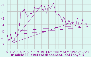Courbe du refroidissement olien pour Lulea / Kallax