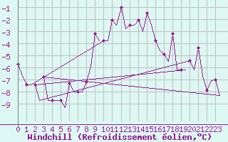 Courbe du refroidissement olien pour Arhangel