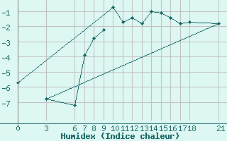 Courbe de l'humidex pour Gumushane