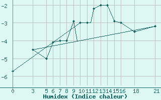 Courbe de l'humidex pour Vitebsk