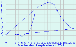 Courbe de tempratures pour Gospic