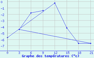 Courbe de tempratures pour Obojan