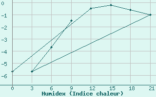 Courbe de l'humidex pour Roslavl