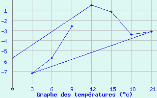 Courbe de tempratures pour Kursk