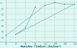 Courbe de l'humidex pour Furmanovo