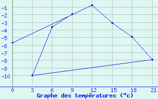 Courbe de tempratures pour Jur