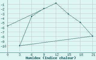 Courbe de l'humidex pour Jur'Evec