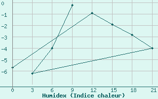 Courbe de l'humidex pour Ostaskov