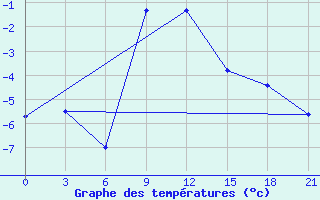 Courbe de tempratures pour Ob Jacevo