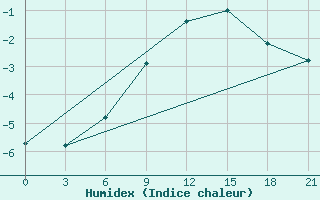 Courbe de l'humidex pour Lesukonskoe