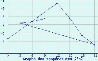 Courbe de tempratures pour Raznavolok