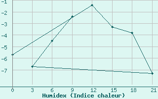 Courbe de l'humidex pour Gari