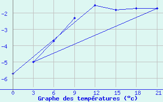 Courbe de tempratures pour Kalevala