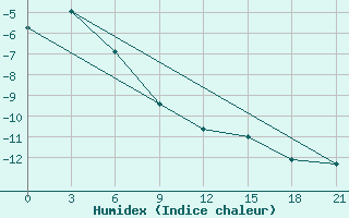 Courbe de l'humidex pour Abramovskij Majak