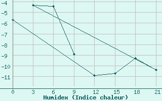 Courbe de l'humidex pour Varandey