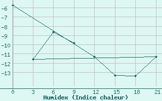 Courbe de l'humidex pour Vaida Guba Bay