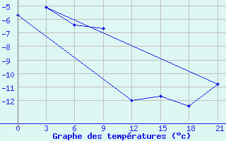 Courbe de tempratures pour Kovda