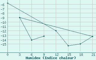 Courbe de l'humidex pour Rabocheostrovsk Kem-Port