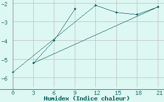 Courbe de l'humidex pour Taipak