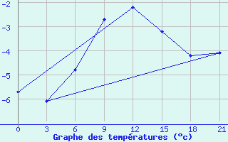 Courbe de tempratures pour Ust