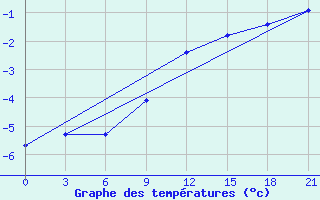 Courbe de tempratures pour Velizh