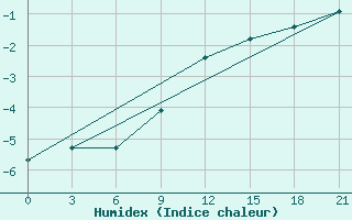 Courbe de l'humidex pour Velizh