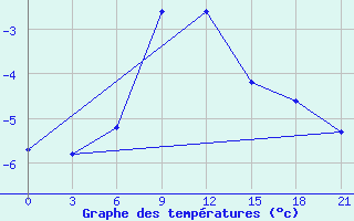 Courbe de tempratures pour Suhinici