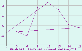 Courbe du refroidissement olien pour Lodejnoe Pole