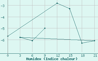 Courbe de l'humidex pour Zerdevka