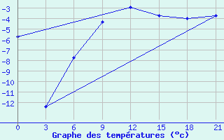 Courbe de tempratures pour Buguruslan