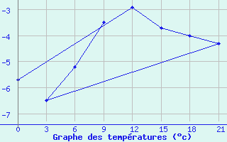 Courbe de tempratures pour Kudymkar