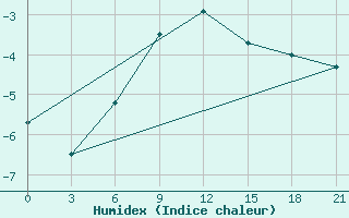 Courbe de l'humidex pour Kudymkar