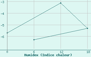 Courbe de l'humidex pour Kolezma