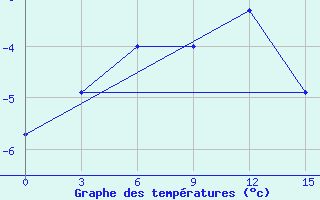 Courbe de tempratures pour Karaul