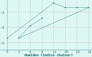 Courbe de l'humidex pour Vinnicy