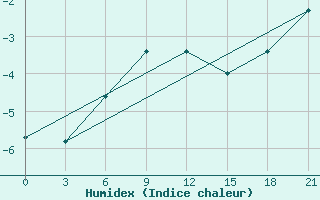 Courbe de l'humidex pour Sumy