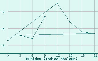 Courbe de l'humidex pour Janibek