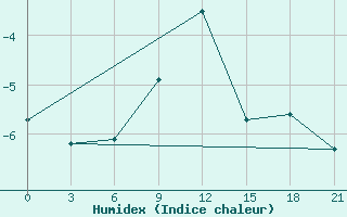 Courbe de l'humidex pour Velizh